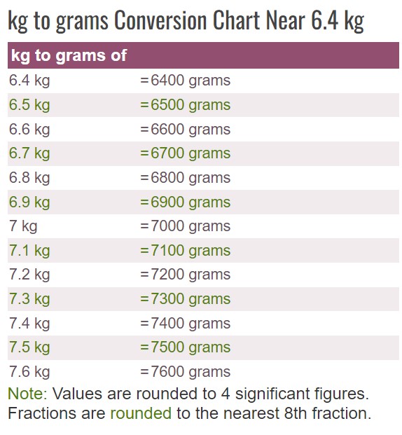 How Many Grams are Equal to 7 Kilograms - Converstion Table
