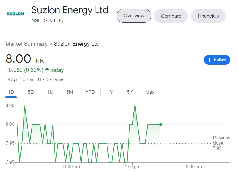 suzlon energy share price